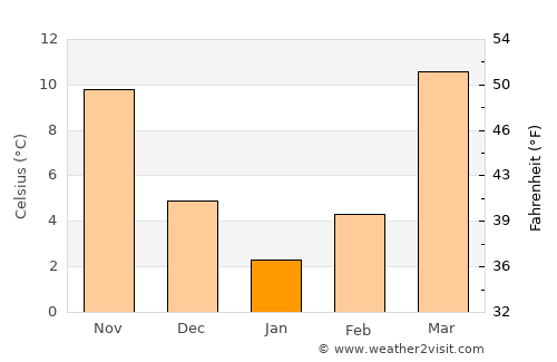 Guliston average temperature in January