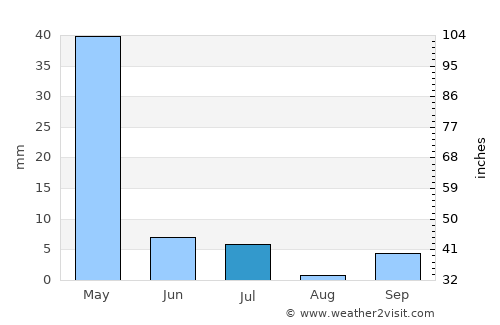Guliston average rain in July