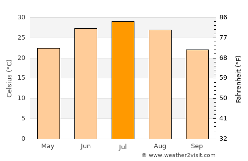 Guliston average temperature in July