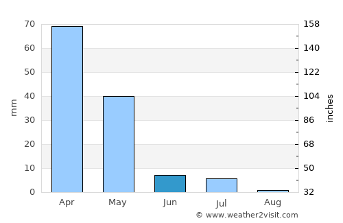 Guliston average rain in June