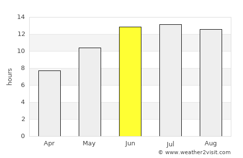 Guliston average rain in June