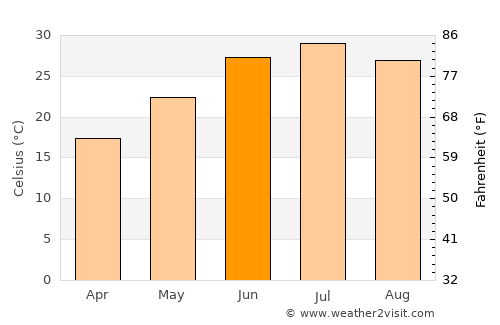 Guliston average temperature in June