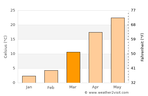 Guliston average temperature in March