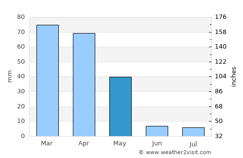 Guliston average rain in May