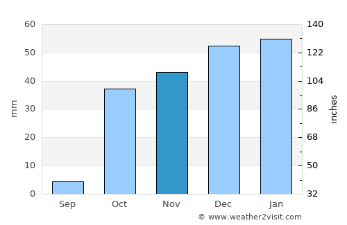 Guliston average rain in November