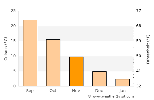 Guliston average temperature in November