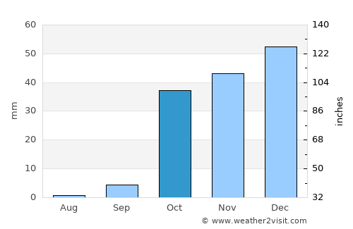 Guliston average rain in October