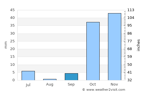 Guliston average rain in September