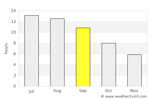 Guliston average rain in September