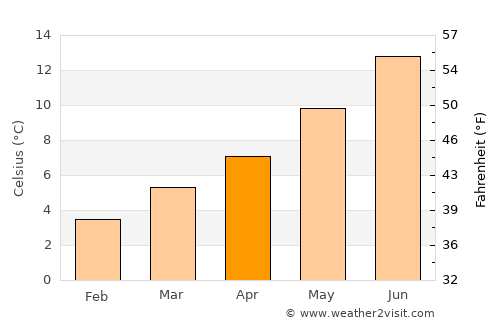 Gullane average temperature in April