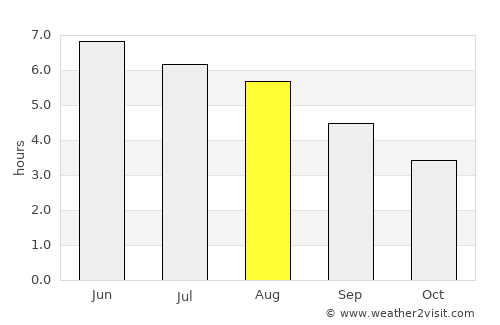 Gullane average rain in August
