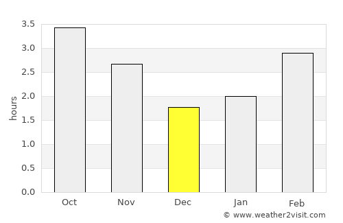 Gullane average rain in December