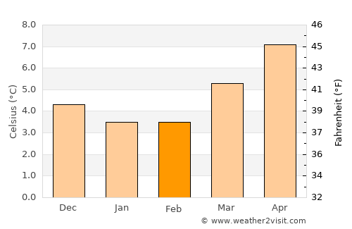 Gullane average temperature in February