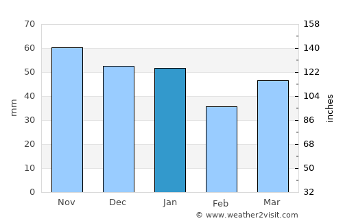 Gullane average rain in January