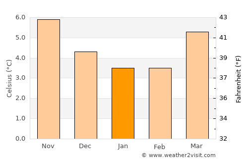 Gullane average temperature in January