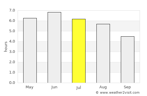 Gullane average rain in July