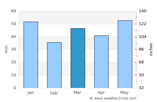 Gullane average rain in March