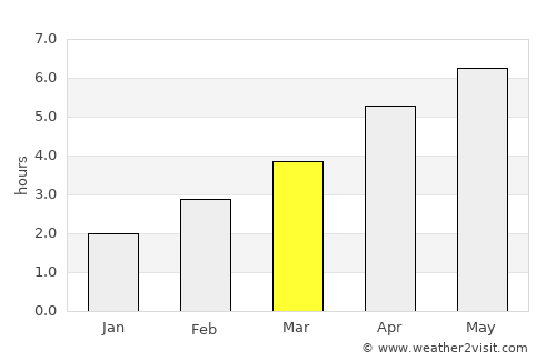 Gullane average rain in March