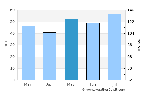 Gullane average rain in May