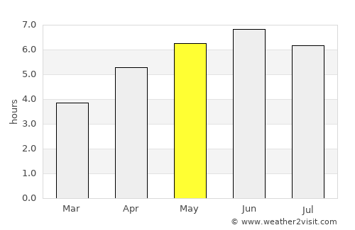 Gullane average rain in May