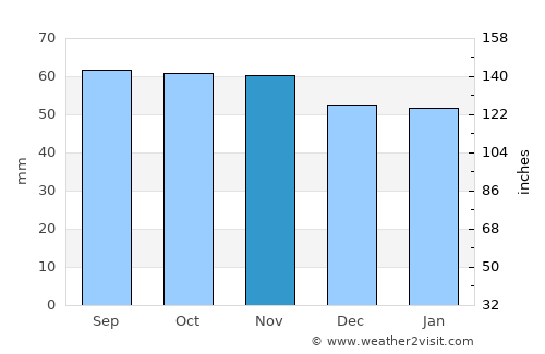 Gullane average rain in November