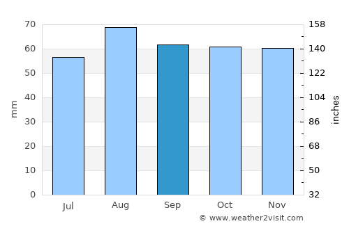 Gullane average rain in September