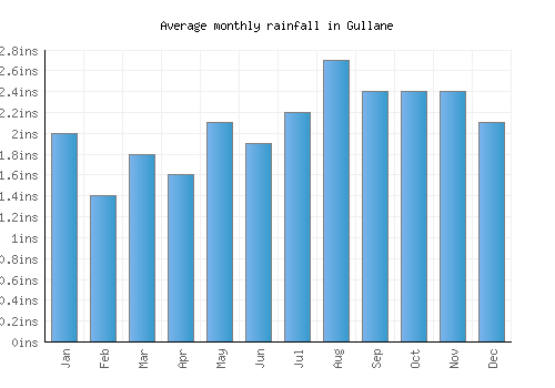 Gullane monthly rainfall chart (inches)