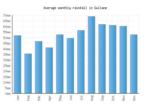 Gullane monthly rainfall chart (mm)