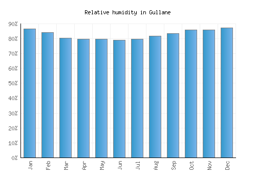 Gullane relative humidity averages