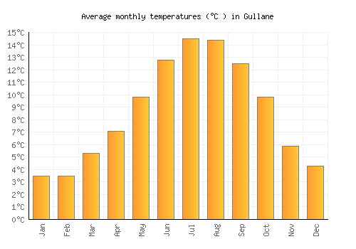 Gullane average temperature chart (Celsius)