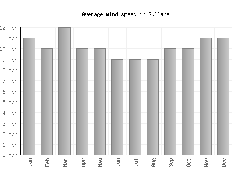 Gullane average winspeed by month (mph)