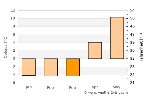 Gullhaug average temperature in February