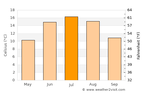 Gullhaug average temperature in July