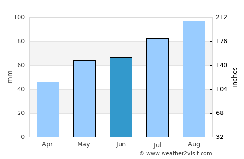 Gullhaug average rain in June