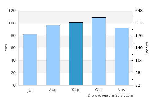 Gullhaug average rain in September