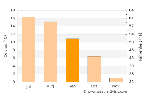 Gullhaug average temperature in September