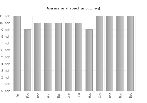 Gullhaug average winspeed by month (mph)