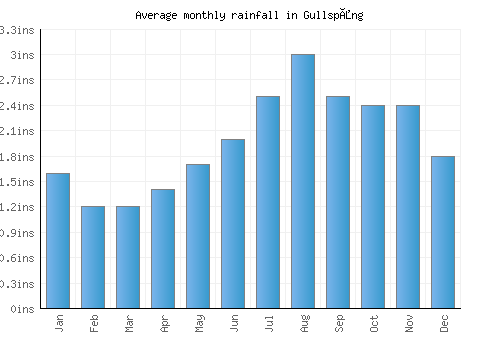 Gullspång monthly rainfall chart (inches)