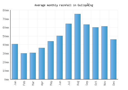 Gullspång monthly rainfall chart (mm)