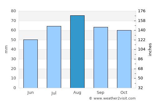 Gullspång average rain in August