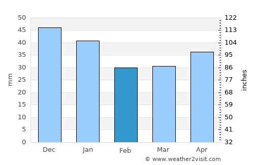 Gullspång average rain in February