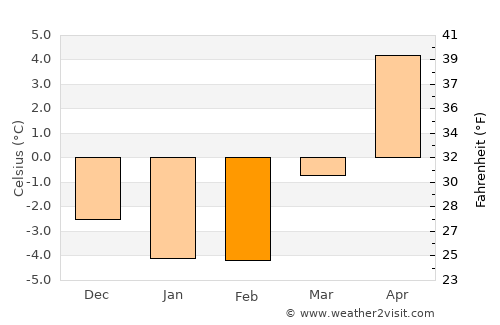 Gullspång average temperature in February