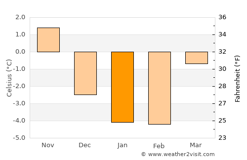 Gullspång average temperature in January