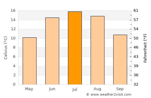 Gullspång average temperature in July