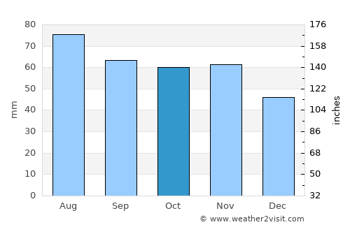 Gullspång average rain in October
