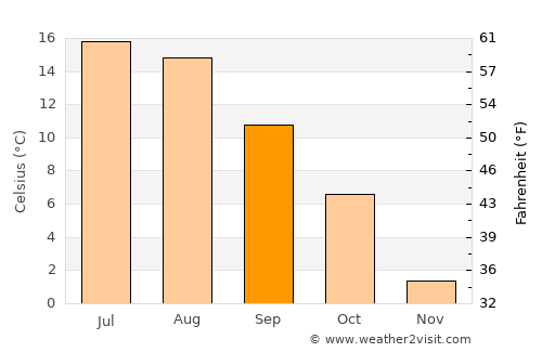 Gullspång average temperature in September