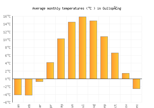 Gullspång average temperature chart (Celsius)