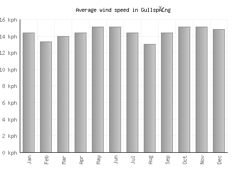 Gullspång average winspeed by month (km/h)