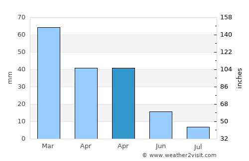 Gülnar average rain in April