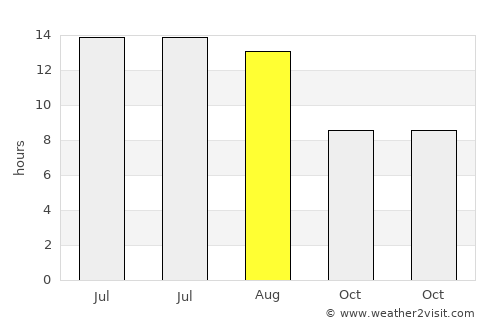 Gülnar average rain in August